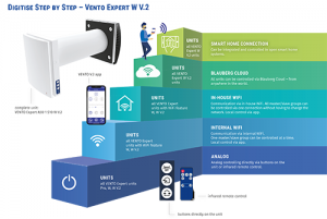 Vento Expert digitise step by step